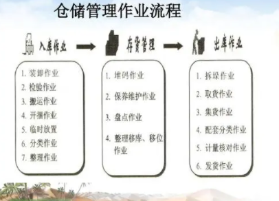 仓库管理流程,做法