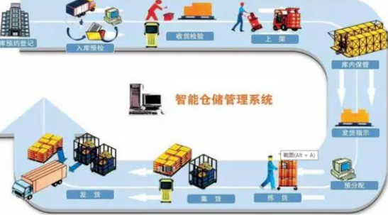 计算机,智能仓储