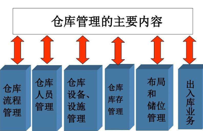 仓储管理内容