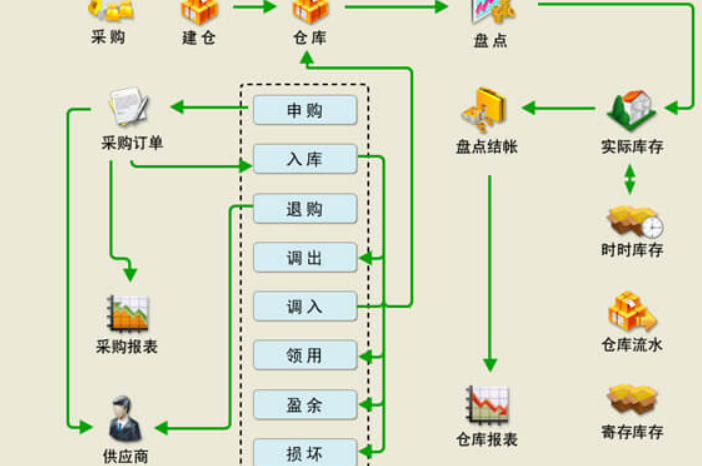 erp仓储管理