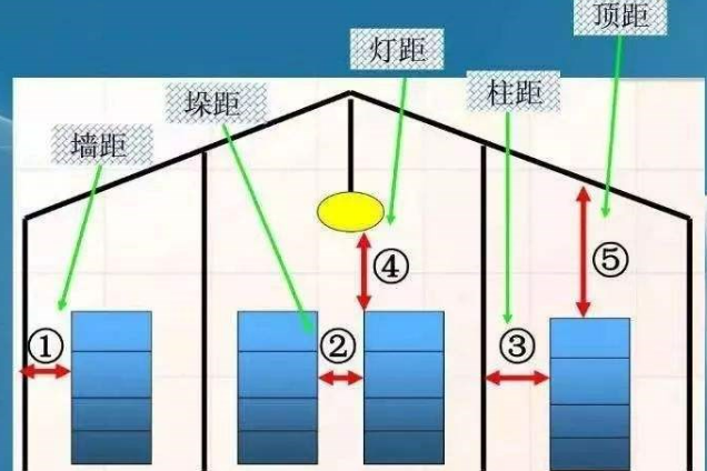 仓储安全标准化